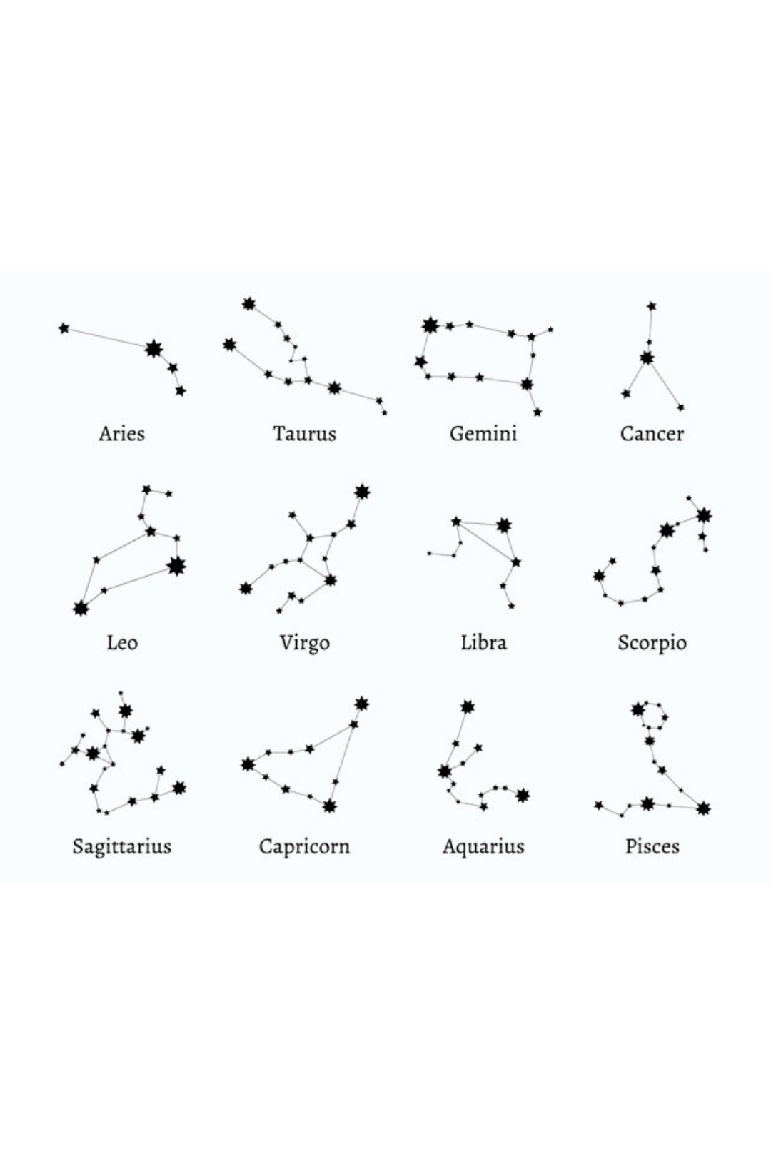 A diagram of constellations coinciding to zodiac sign
